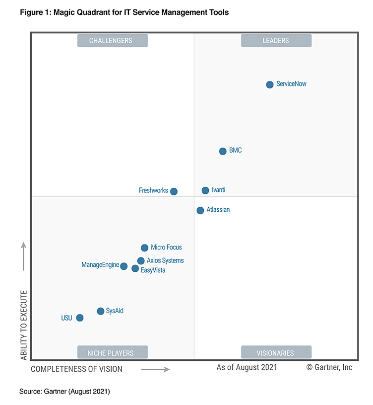 Gartner Magic Quadrant For Data Quality Tools