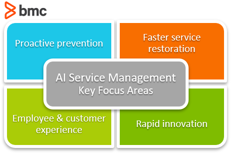 AI-powered service management