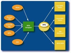 BPEL workflow