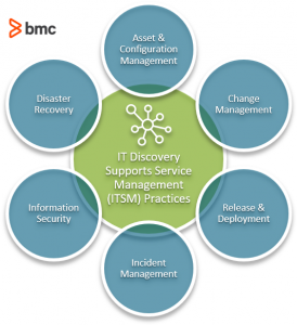 IT Discovery Supports Service Management Practices