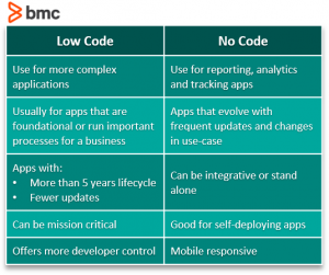 Low and no code