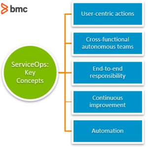 ServiceOps: Key Concepts