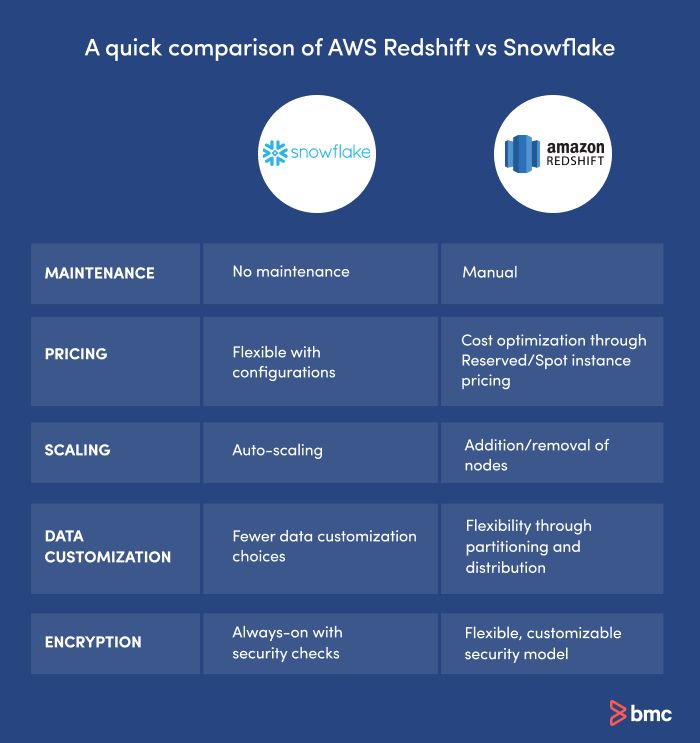 Differences between Snowflake vs Redshift