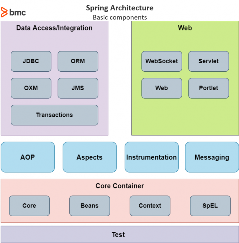 Springframework context. Спринг фреймворк. Структура Spring Framework. Архитектура Spring Framework. Spring Framework java.