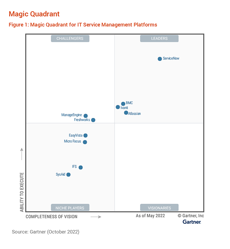 Servicenow Gartner Magic Quadrant 2022 Bridie Hendrika