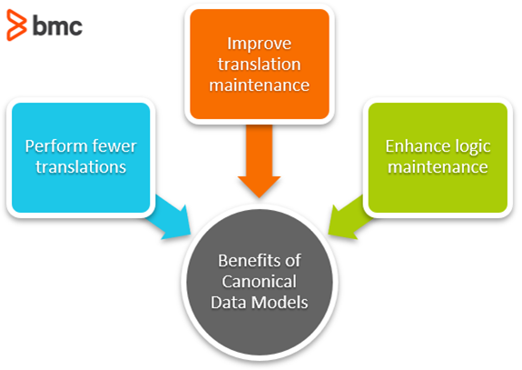 benefits-of-canonical-data-models