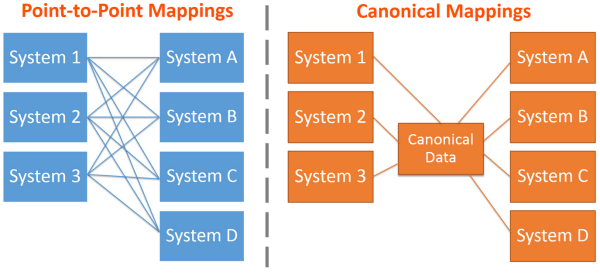 canonical-data-model