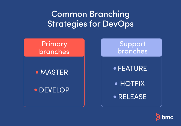 Branches of the Git Flow branching strategy