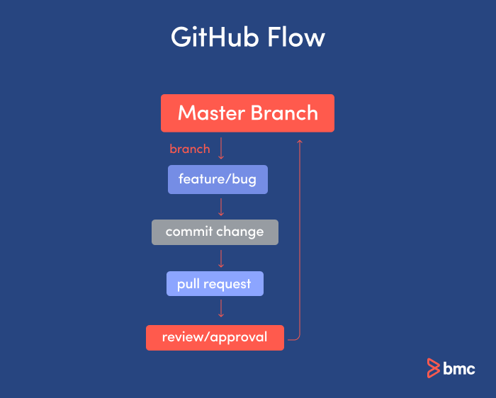 Branches of the GitHub Flow branching strategy