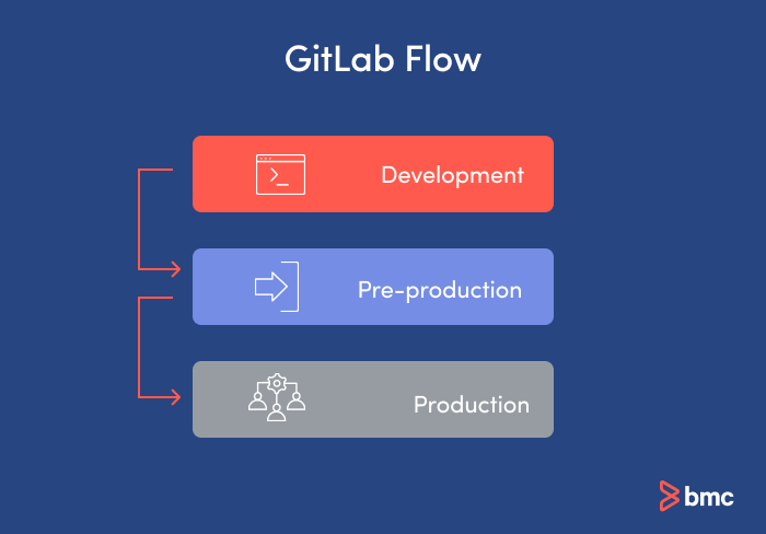 Branches of the GitLab Flow branching strategy