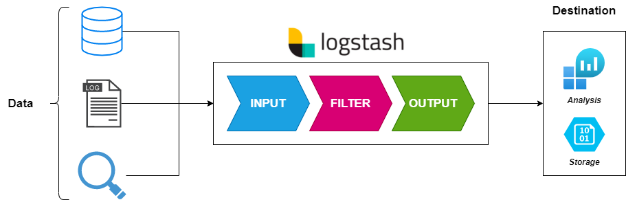 campagne Platteland oogst Logstash 101: Using Logstash in a Data Processing Pipeline – BMC Software |  Blogs