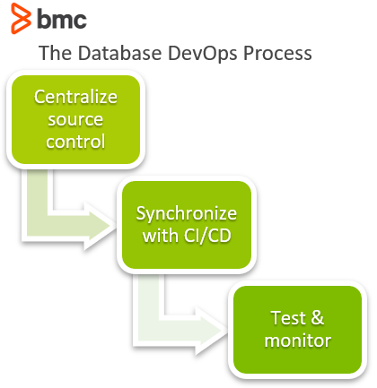 The Database DevOps Process