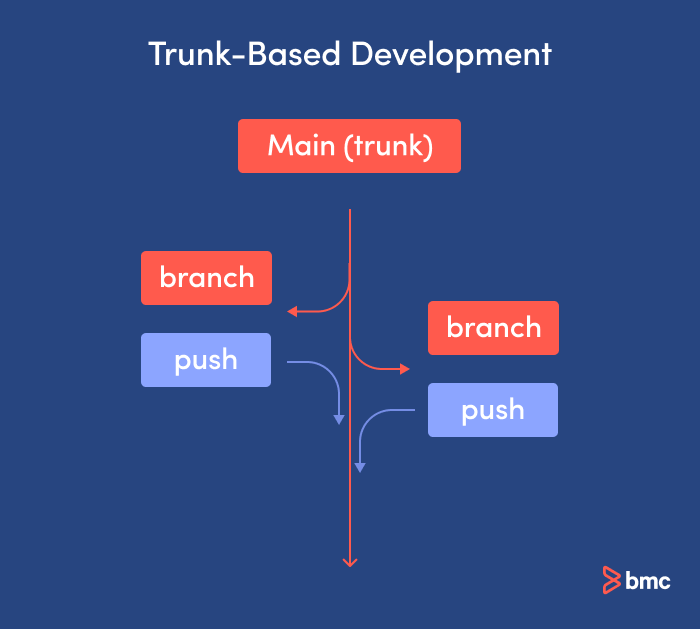 Trunk branching strategy