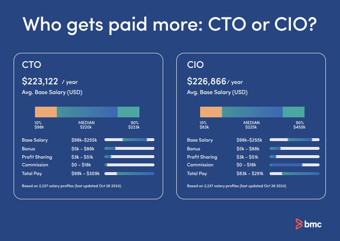 Who gets paid more: CIO or CTO?