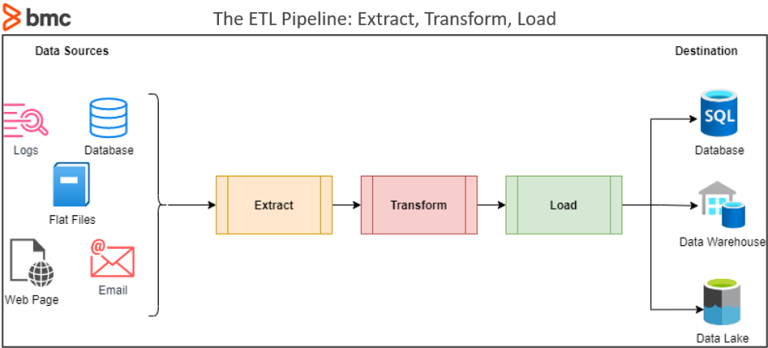 Whats Etl Extract Transform And Load Explained Bmc Software Blogs 2166