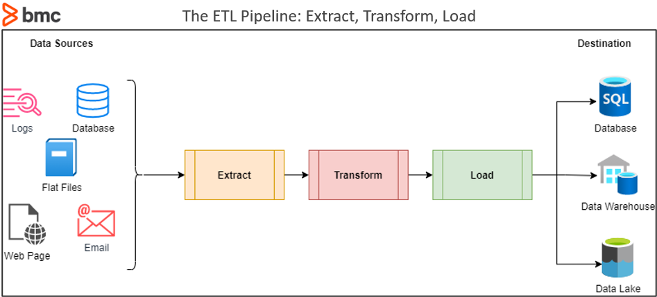 ETL Pipeline - Extract, transform & load basics