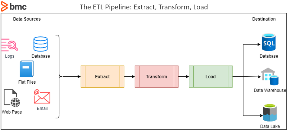 ETL Extract Transform Load