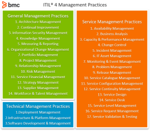 ITIL 4 Management practices