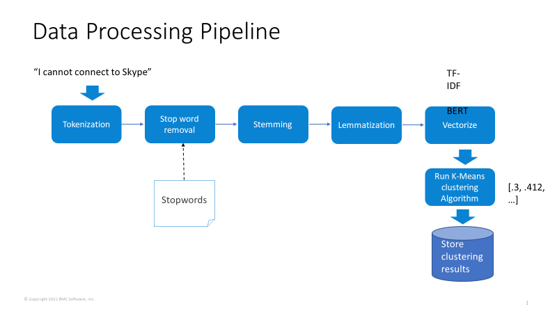 Machine learning hot sale incident management