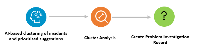 Machine learning hot sale incident management