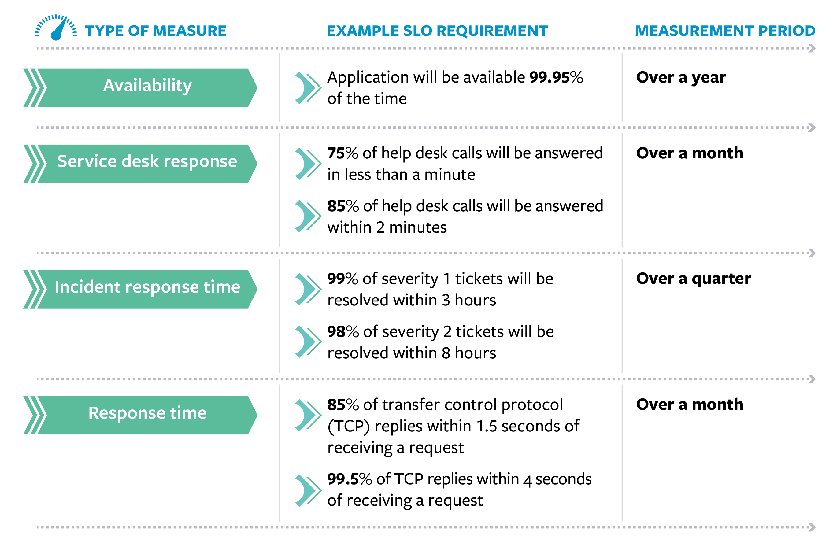 SRE Principle Tables