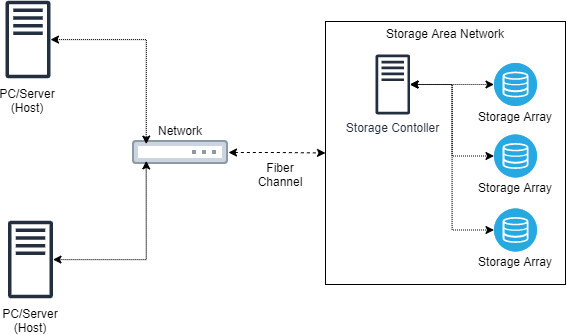 network attached storage diagram