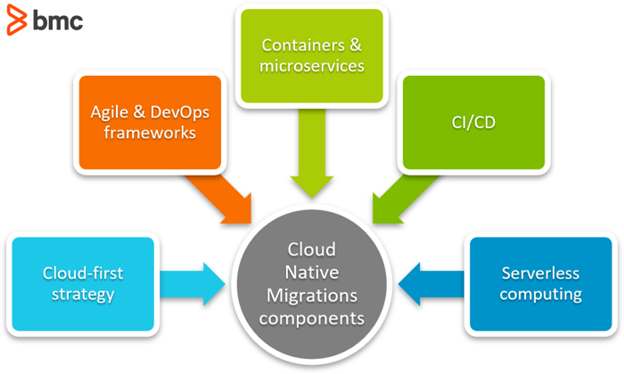 cloud-native-migrations-components