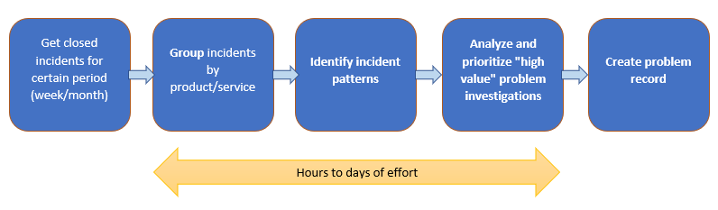 problem-identification-process-flow