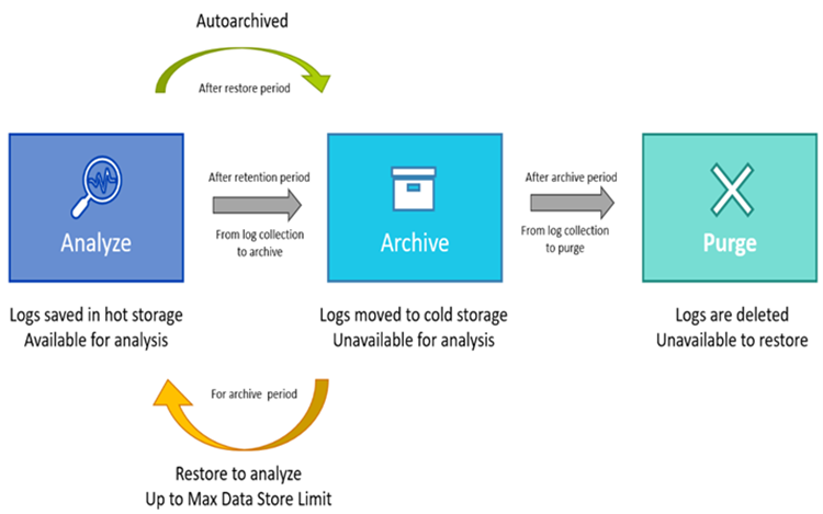 Log archive and restore