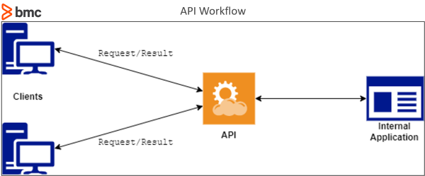 api-workflow