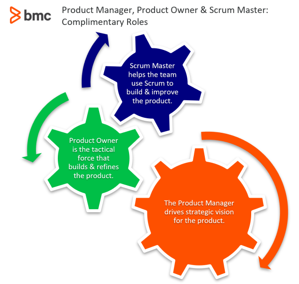 Product Managers, Product Owners, and Scrum Masters: Complimentary Roles
