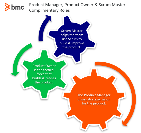 Product Owner vs Product Manager vs Scrum Master: What's The Difference? –  BMC Software | Blogs