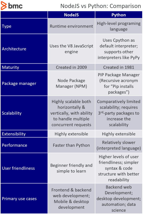 NodeJS vs Python