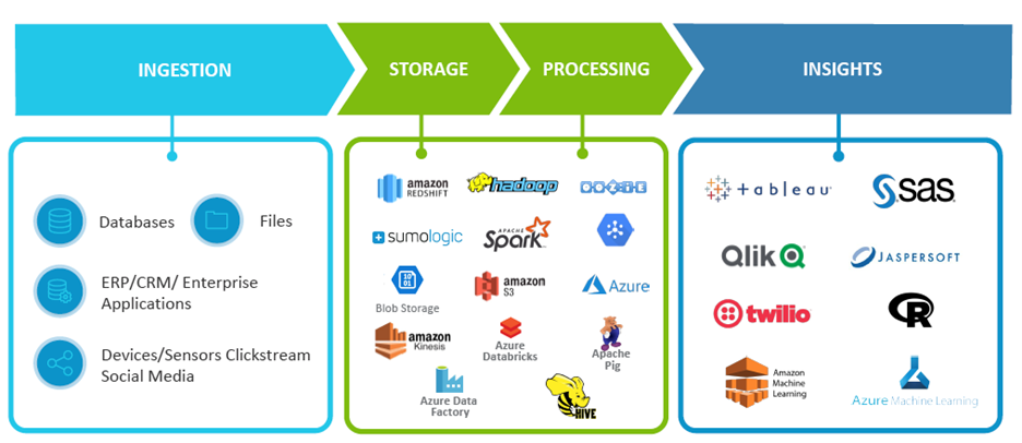Components of data pipeline