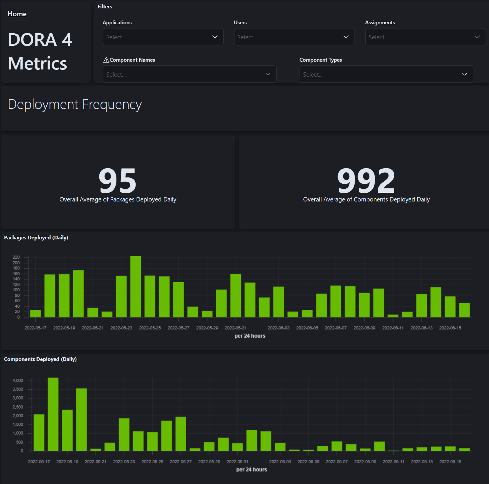 Deployment Frequency