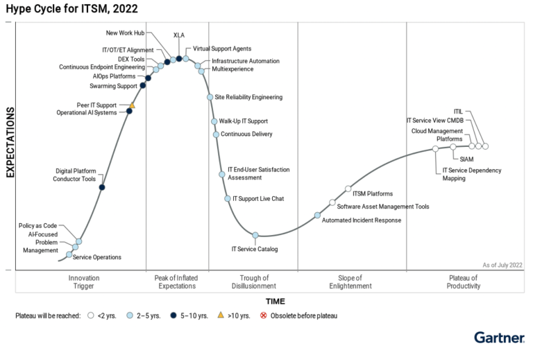 ServiceOps mentioned in the Hype Cycle™ for ITSM, 2022 – BMC Software ...