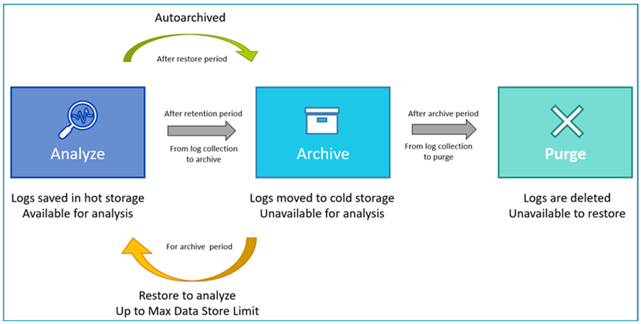 Logs archival and restore