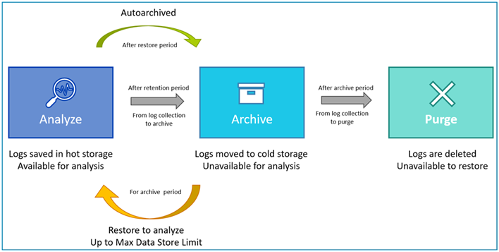  Conceptual overview of log archival and restore