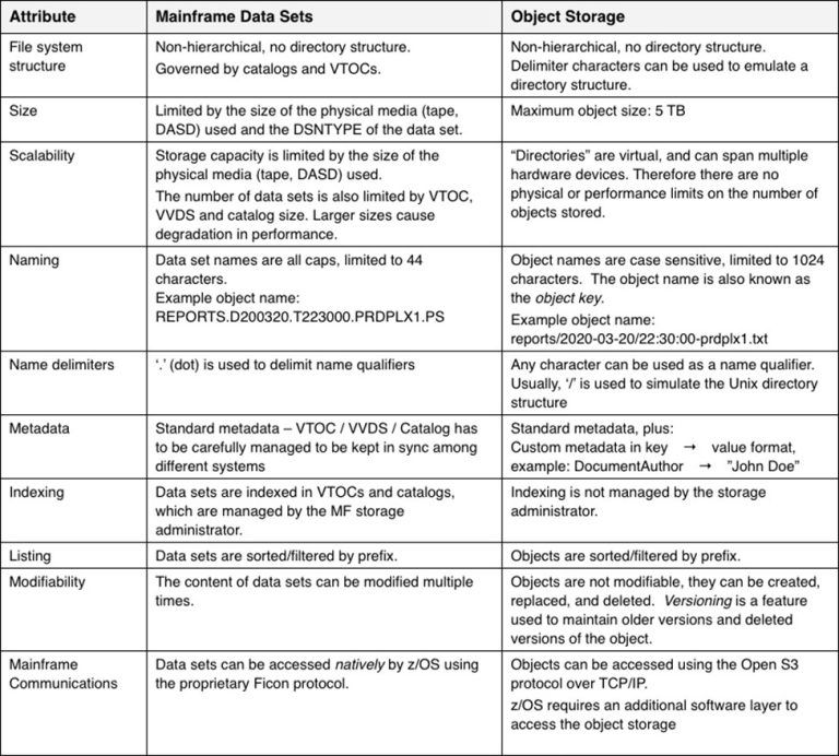 A Mainframer’s Guide to Object Storage – BMC Software | Blogs