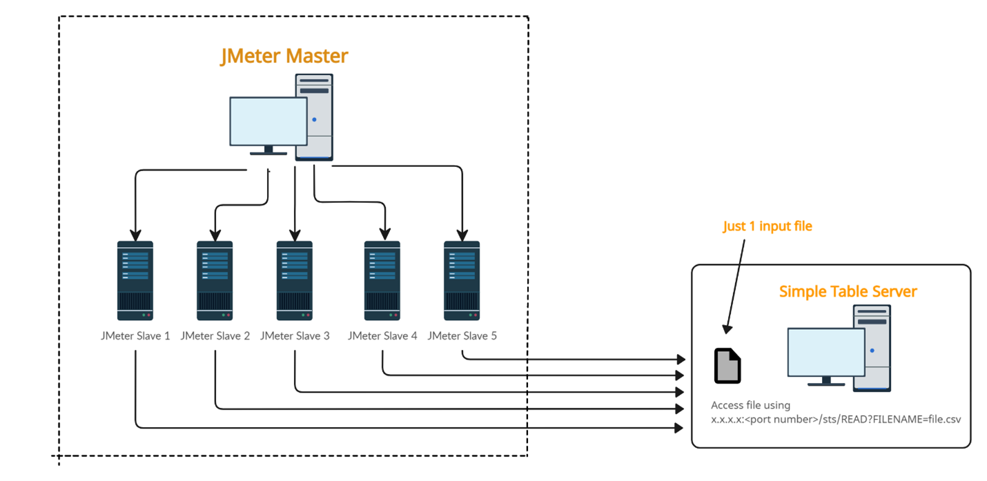 JMeter Distributed Testing Architecture with STS