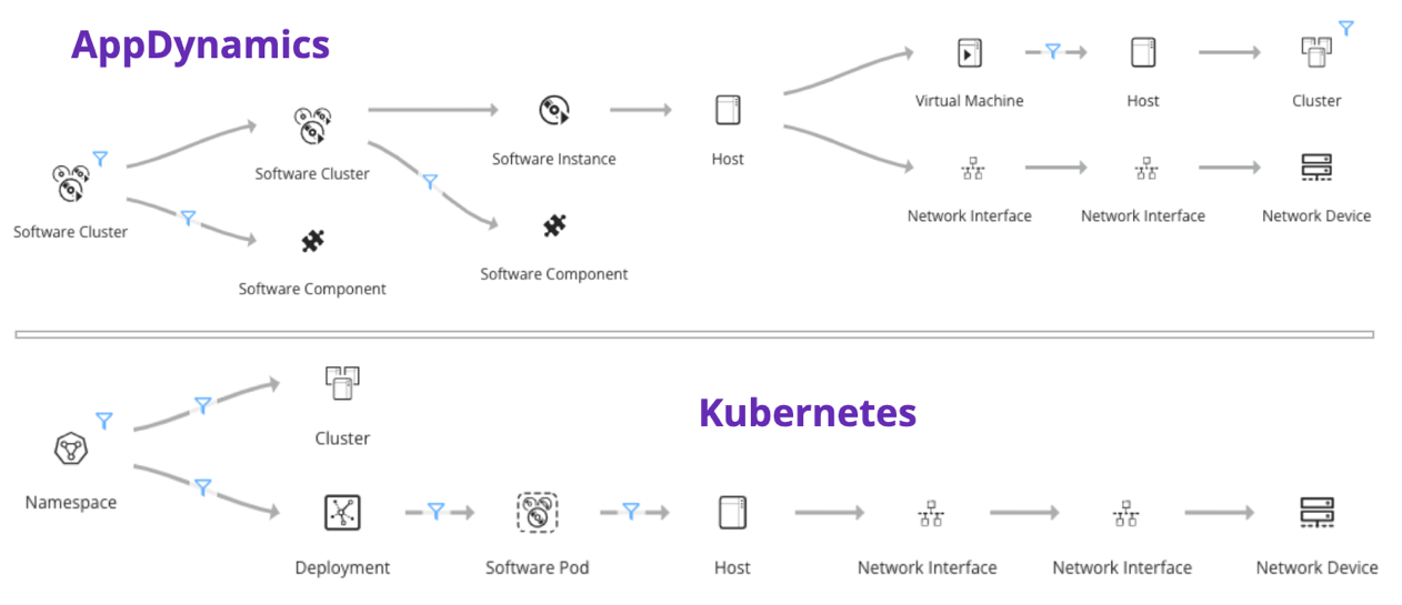 AppDynamics and Kubernetes blueprint example and reconciliationwith virtual/physical infrastructure and network devices. 