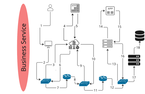 Business service with connected topology.