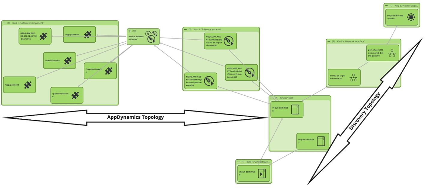 AppDynamics blueprint result (application to network topology). 