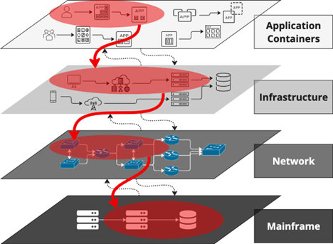 Layers with reconciled topology and service CIs shown in red.