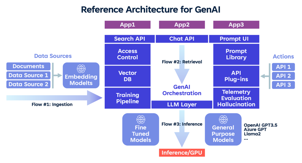 Reference Architecture for GenAI