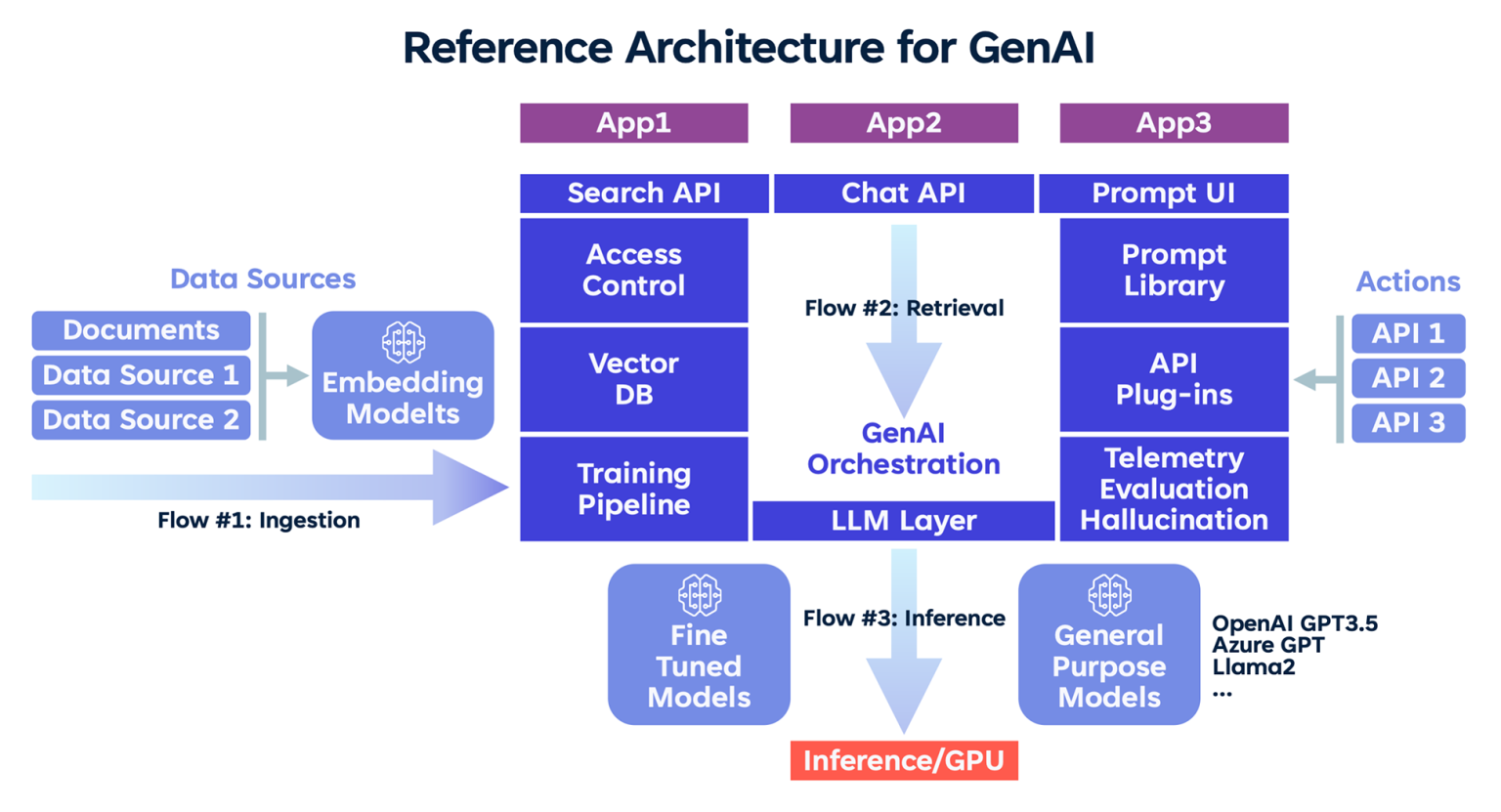 architectural-approach-for-building-generative-ai-applications-bmc