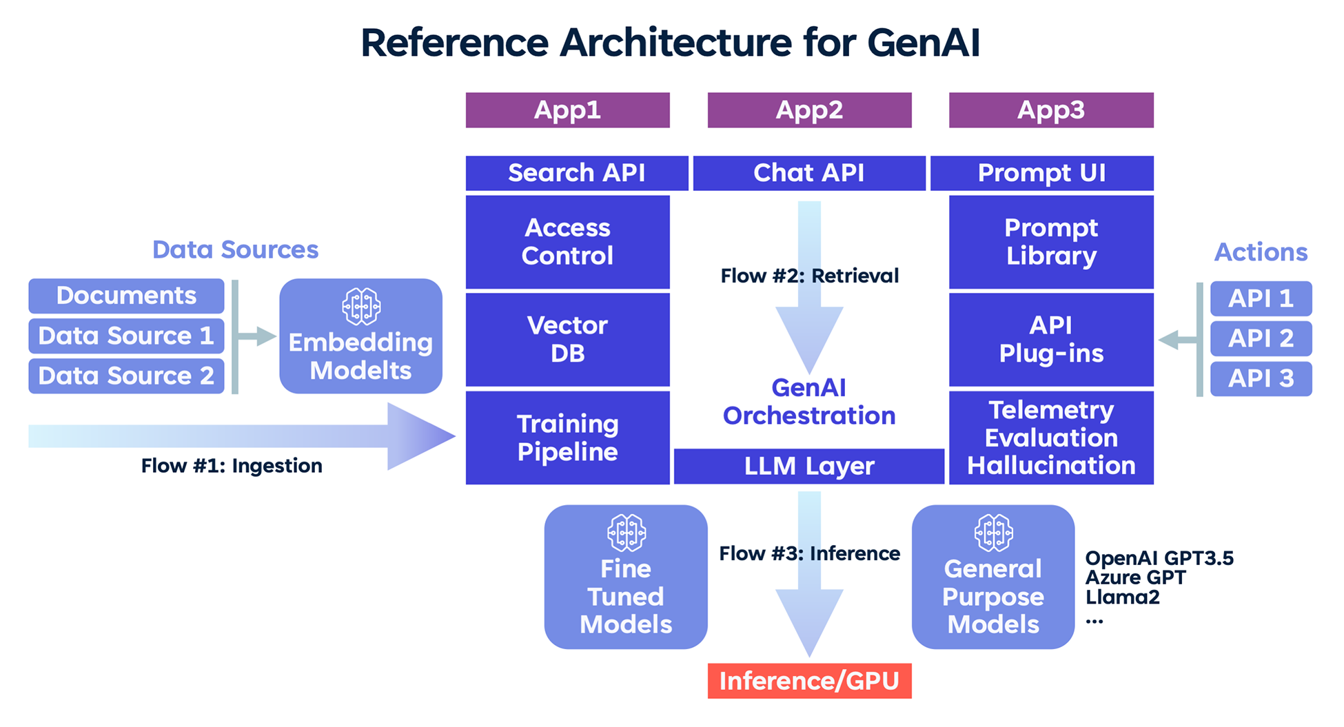 Architectural Approach For Building Generative AI Applications – BMC ...