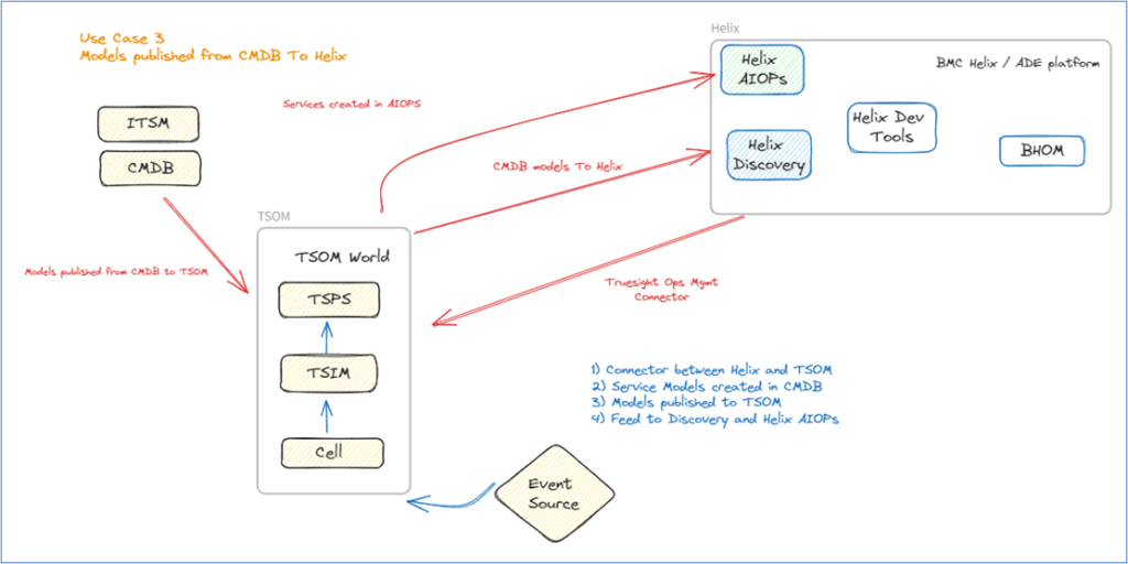 Future Ready Operations: Enhancing TrueSight Operations Management with ...