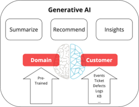 Generative AI uses pretrained domain and fine-tuned LLMs with customer data