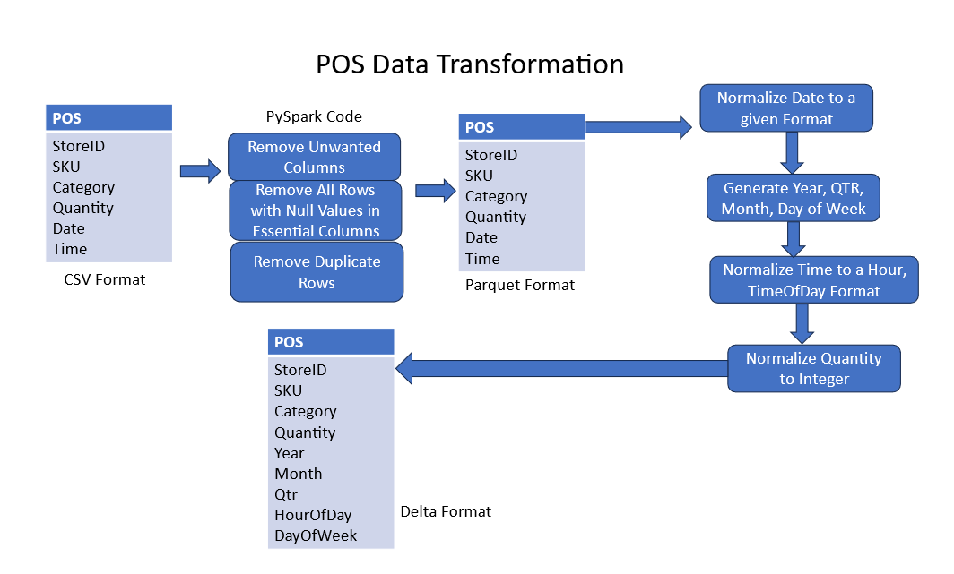 A sample data pipeline for POS dataset.